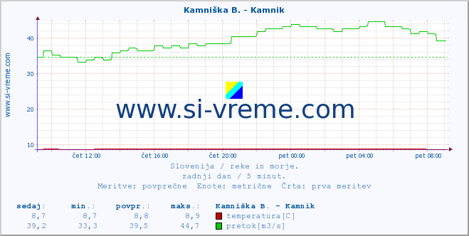 POVPREČJE :: Kamniška B. - Kamnik :: temperatura | pretok | višina :: zadnji dan / 5 minut.