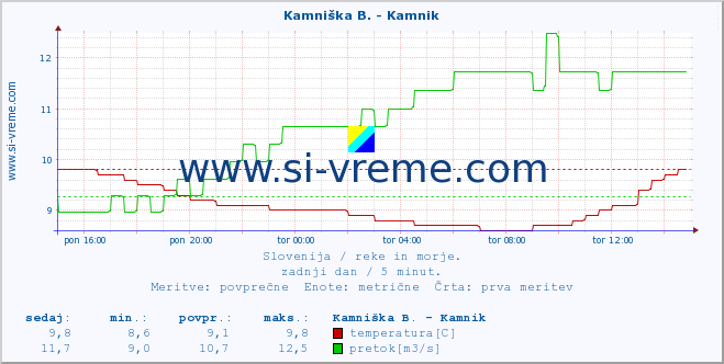 POVPREČJE :: Kamniška B. - Kamnik :: temperatura | pretok | višina :: zadnji dan / 5 minut.