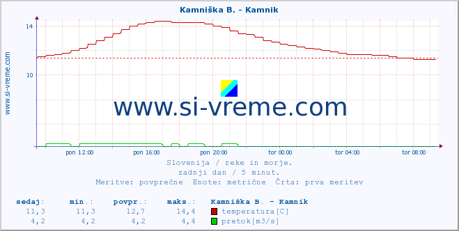 POVPREČJE :: Kamniška B. - Kamnik :: temperatura | pretok | višina :: zadnji dan / 5 minut.