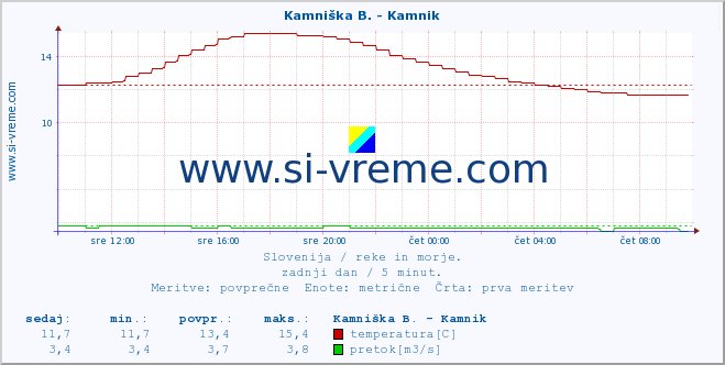 POVPREČJE :: Kamniška B. - Kamnik :: temperatura | pretok | višina :: zadnji dan / 5 minut.