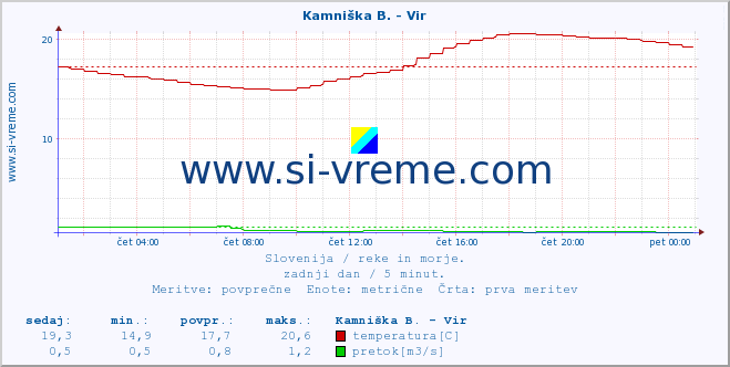 POVPREČJE :: Kamniška B. - Vir :: temperatura | pretok | višina :: zadnji dan / 5 minut.