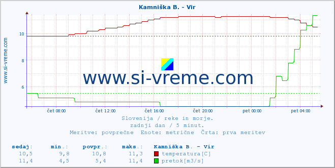 POVPREČJE :: Kamniška B. - Vir :: temperatura | pretok | višina :: zadnji dan / 5 minut.