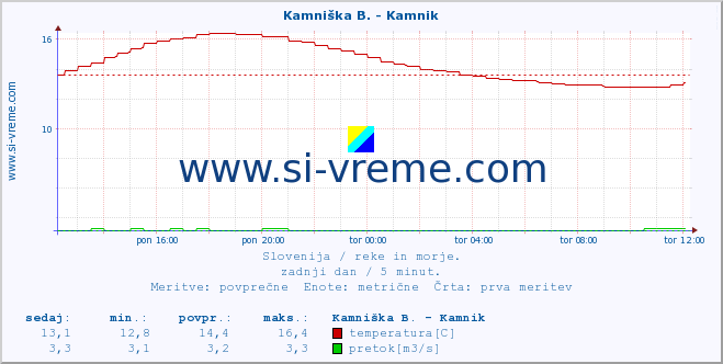 POVPREČJE :: Kamniška B. - Bišče :: temperatura | pretok | višina :: zadnji dan / 5 minut.