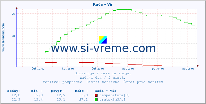 POVPREČJE :: Rača - Vir :: temperatura | pretok | višina :: zadnji dan / 5 minut.