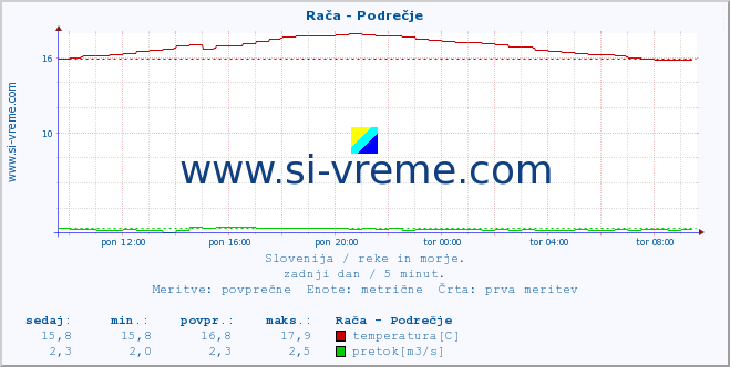 POVPREČJE :: Rača - Podrečje :: temperatura | pretok | višina :: zadnji dan / 5 minut.