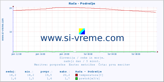 POVPREČJE :: Rača - Podrečje :: temperatura | pretok | višina :: zadnji dan / 5 minut.