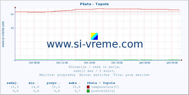 POVPREČJE :: Pšata - Topole :: temperatura | pretok | višina :: zadnji dan / 5 minut.