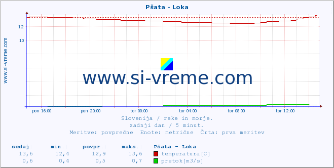 POVPREČJE :: Pšata - Loka :: temperatura | pretok | višina :: zadnji dan / 5 minut.