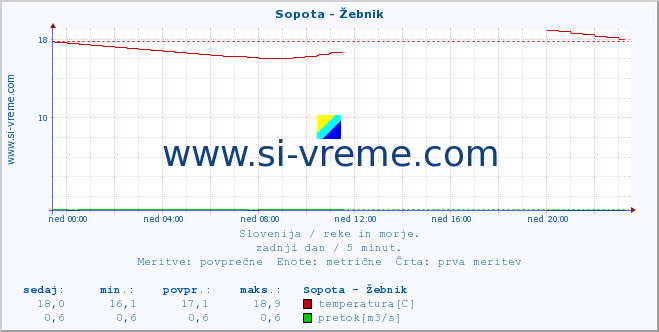 POVPREČJE :: Sopota - Žebnik :: temperatura | pretok | višina :: zadnji dan / 5 minut.