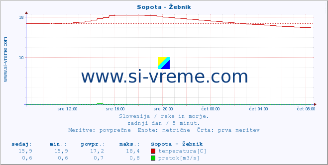 POVPREČJE :: Sopota - Žebnik :: temperatura | pretok | višina :: zadnji dan / 5 minut.