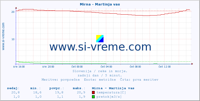 POVPREČJE :: Mirna - Martinja vas :: temperatura | pretok | višina :: zadnji dan / 5 minut.