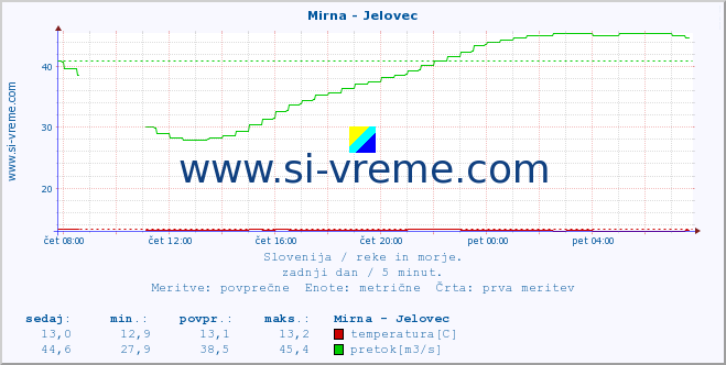 POVPREČJE :: Mirna - Jelovec :: temperatura | pretok | višina :: zadnji dan / 5 minut.