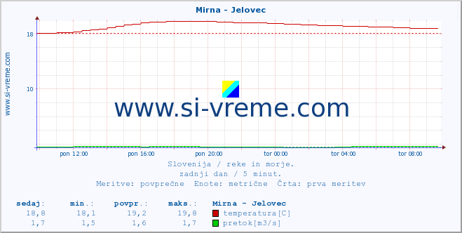 POVPREČJE :: Mirna - Jelovec :: temperatura | pretok | višina :: zadnji dan / 5 minut.