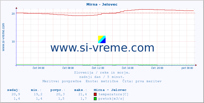 POVPREČJE :: Mirna - Jelovec :: temperatura | pretok | višina :: zadnji dan / 5 minut.