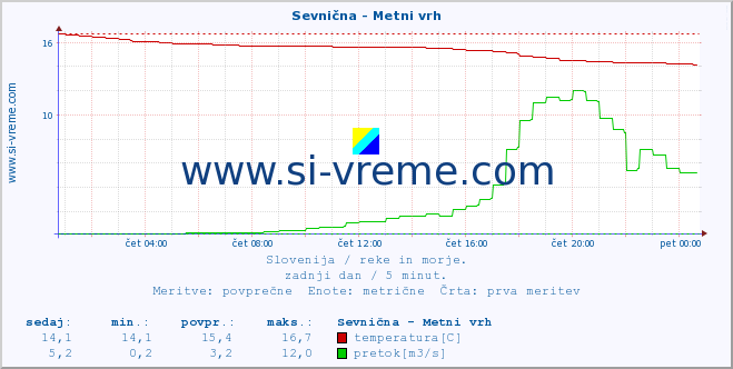 POVPREČJE :: Sevnična - Metni vrh :: temperatura | pretok | višina :: zadnji dan / 5 minut.