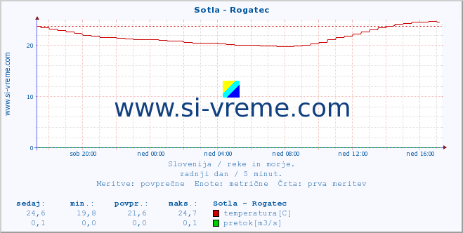 POVPREČJE :: Sotla - Rogatec :: temperatura | pretok | višina :: zadnji dan / 5 minut.