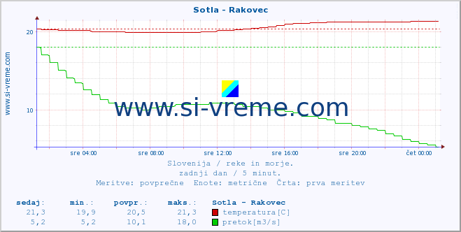 POVPREČJE :: Sotla - Rakovec :: temperatura | pretok | višina :: zadnji dan / 5 minut.