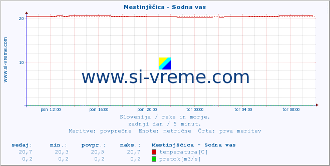 POVPREČJE :: Mestinjščica - Sodna vas :: temperatura | pretok | višina :: zadnji dan / 5 minut.