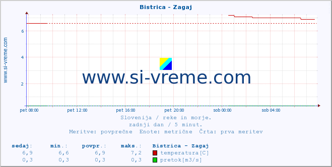 POVPREČJE :: Bistrica - Zagaj :: temperatura | pretok | višina :: zadnji dan / 5 minut.