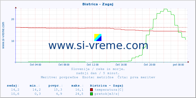 POVPREČJE :: Bistrica - Zagaj :: temperatura | pretok | višina :: zadnji dan / 5 minut.