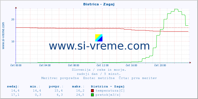 POVPREČJE :: Bistrica - Zagaj :: temperatura | pretok | višina :: zadnji dan / 5 minut.