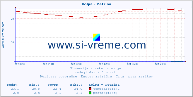 POVPREČJE :: Kolpa - Petrina :: temperatura | pretok | višina :: zadnji dan / 5 minut.