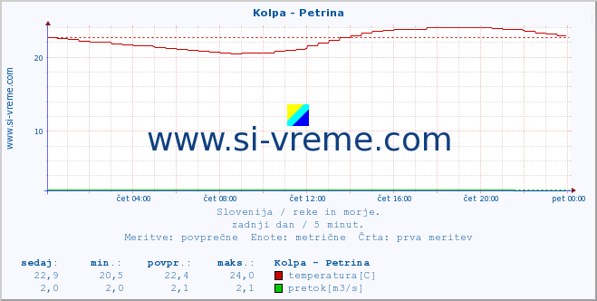 POVPREČJE :: Kolpa - Petrina :: temperatura | pretok | višina :: zadnji dan / 5 minut.