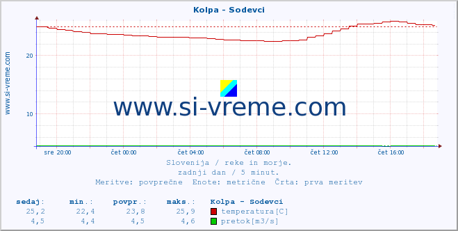 POVPREČJE :: Kolpa - Sodevci :: temperatura | pretok | višina :: zadnji dan / 5 minut.