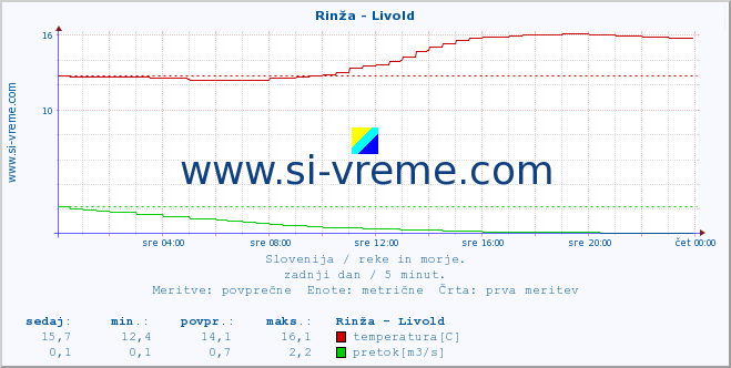 POVPREČJE :: Rinža - Livold :: temperatura | pretok | višina :: zadnji dan / 5 minut.