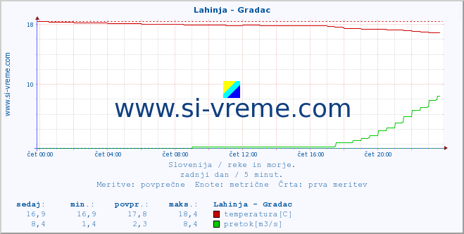 POVPREČJE :: Lahinja - Gradac :: temperatura | pretok | višina :: zadnji dan / 5 minut.