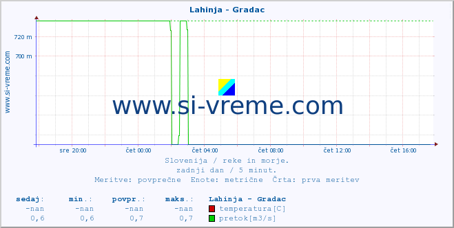 POVPREČJE :: Lahinja - Gradac :: temperatura | pretok | višina :: zadnji dan / 5 minut.