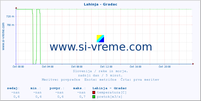 POVPREČJE :: Lahinja - Gradac :: temperatura | pretok | višina :: zadnji dan / 5 minut.