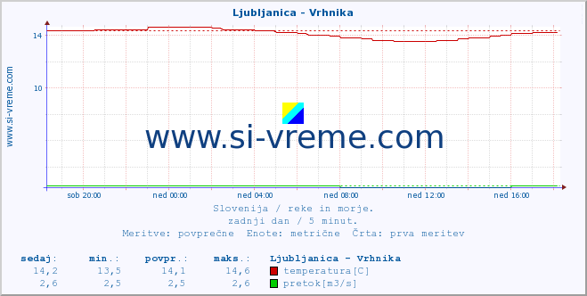 POVPREČJE :: Ljubljanica - Vrhnika :: temperatura | pretok | višina :: zadnji dan / 5 minut.