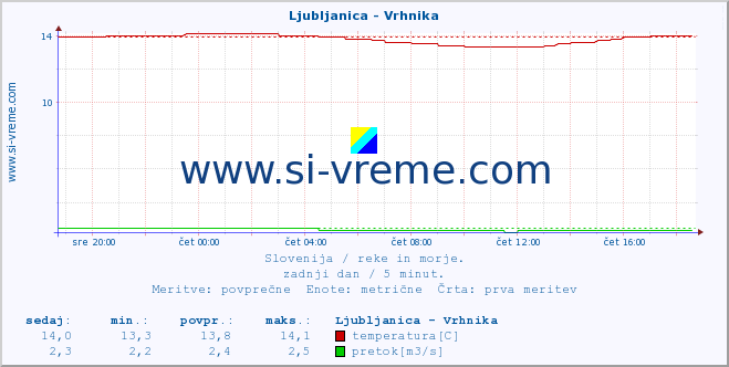 POVPREČJE :: Ljubljanica - Vrhnika :: temperatura | pretok | višina :: zadnji dan / 5 minut.