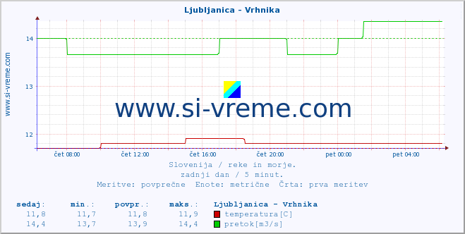 POVPREČJE :: Ljubljanica - Vrhnika :: temperatura | pretok | višina :: zadnji dan / 5 minut.