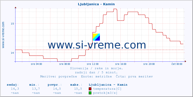 POVPREČJE :: Ljubljanica - Kamin :: temperatura | pretok | višina :: zadnji dan / 5 minut.