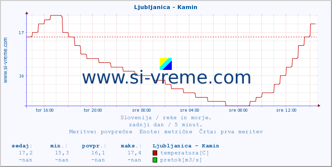 POVPREČJE :: Ljubljanica - Kamin :: temperatura | pretok | višina :: zadnji dan / 5 minut.