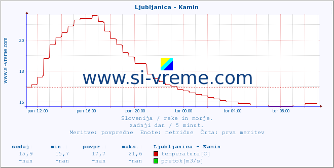 POVPREČJE :: Ljubljanica - Kamin :: temperatura | pretok | višina :: zadnji dan / 5 minut.