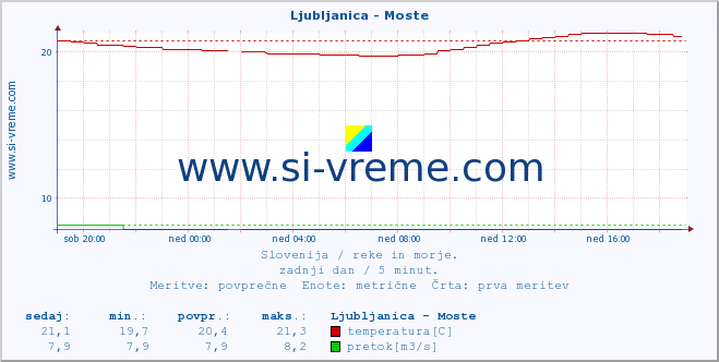 POVPREČJE :: Ljubljanica - Moste :: temperatura | pretok | višina :: zadnji dan / 5 minut.