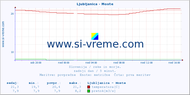 POVPREČJE :: Ljubljanica - Moste :: temperatura | pretok | višina :: zadnji dan / 5 minut.