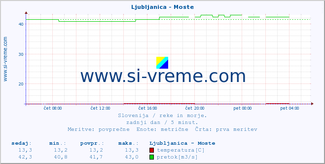 POVPREČJE :: Ljubljanica - Moste :: temperatura | pretok | višina :: zadnji dan / 5 minut.