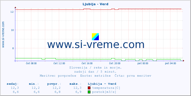 POVPREČJE :: Ljubija - Verd :: temperatura | pretok | višina :: zadnji dan / 5 minut.