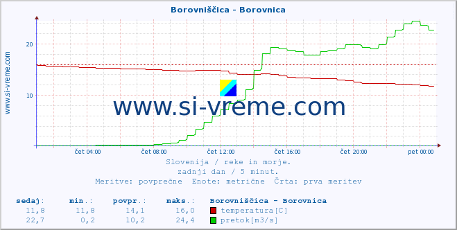 POVPREČJE :: Borovniščica - Borovnica :: temperatura | pretok | višina :: zadnji dan / 5 minut.