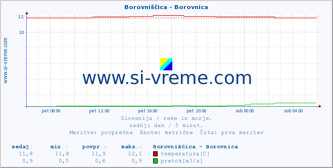 POVPREČJE :: Borovniščica - Borovnica :: temperatura | pretok | višina :: zadnji dan / 5 minut.