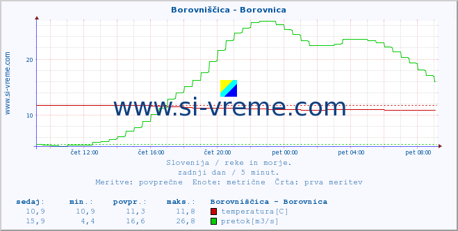 POVPREČJE :: Borovniščica - Borovnica :: temperatura | pretok | višina :: zadnji dan / 5 minut.