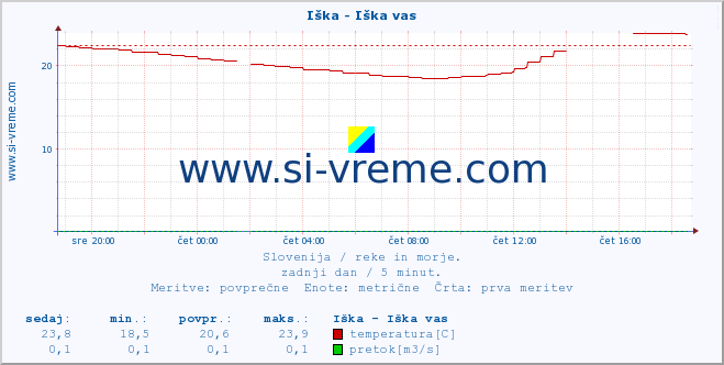 POVPREČJE :: Iška - Iška vas :: temperatura | pretok | višina :: zadnji dan / 5 minut.