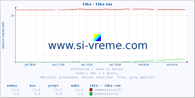 POVPREČJE :: Iška - Iška vas :: temperatura | pretok | višina :: zadnji dan / 5 minut.