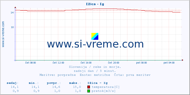 POVPREČJE :: Ižica - Ig :: temperatura | pretok | višina :: zadnji dan / 5 minut.