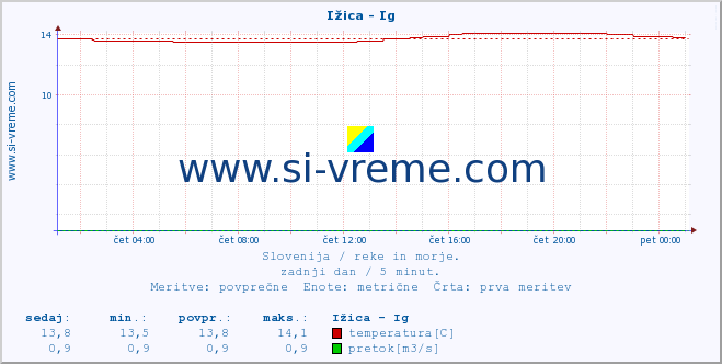 POVPREČJE :: Ižica - Ig :: temperatura | pretok | višina :: zadnji dan / 5 minut.