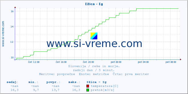 POVPREČJE :: Ižica - Ig :: temperatura | pretok | višina :: zadnji dan / 5 minut.